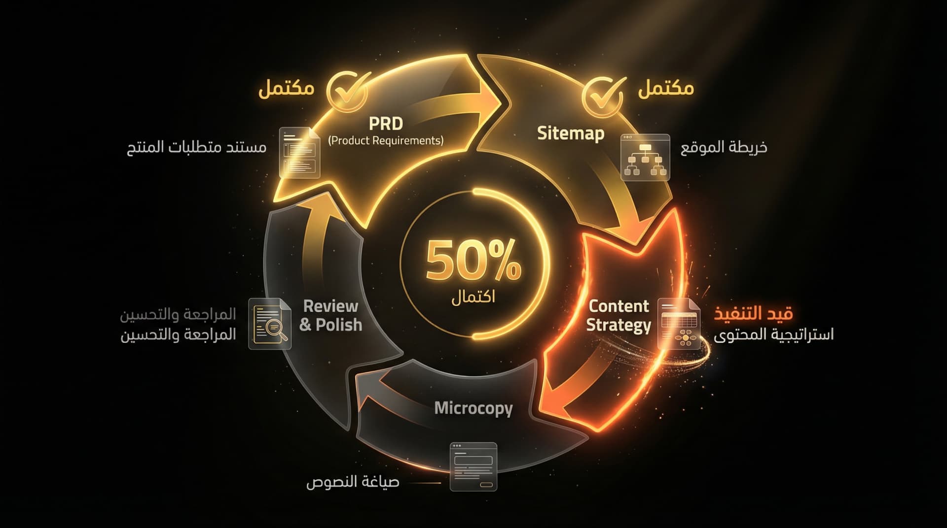 المرحلة 2 و 3: الهيكل والمحتوى